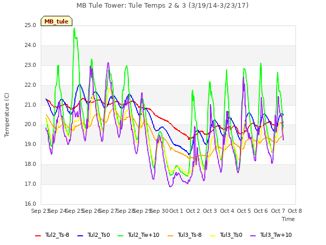 plot of MB Tule Tower: Tule Temps 2 & 3 (3/19/14-3/23/17)