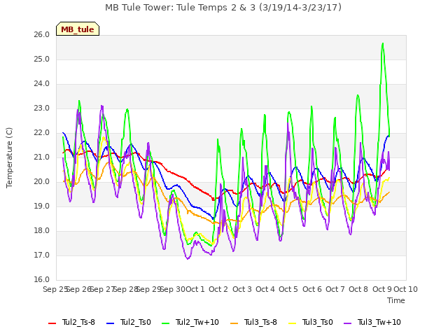 plot of MB Tule Tower: Tule Temps 2 & 3 (3/19/14-3/23/17)
