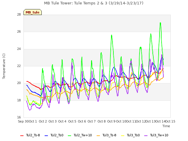 plot of MB Tule Tower: Tule Temps 2 & 3 (3/19/14-3/23/17)