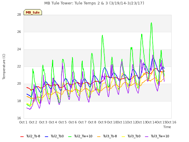 plot of MB Tule Tower: Tule Temps 2 & 3 (3/19/14-3/23/17)