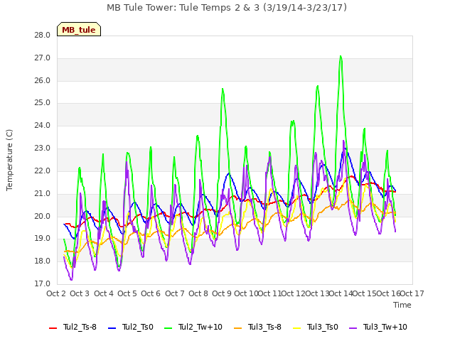 plot of MB Tule Tower: Tule Temps 2 & 3 (3/19/14-3/23/17)