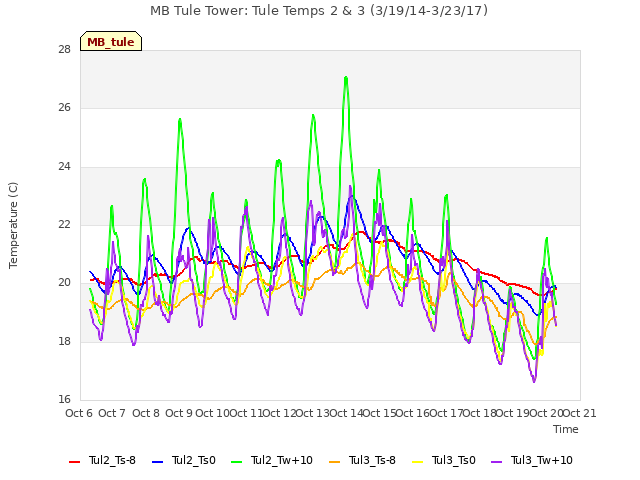 plot of MB Tule Tower: Tule Temps 2 & 3 (3/19/14-3/23/17)