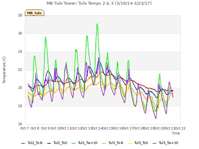 plot of MB Tule Tower: Tule Temps 2 & 3 (3/19/14-3/23/17)