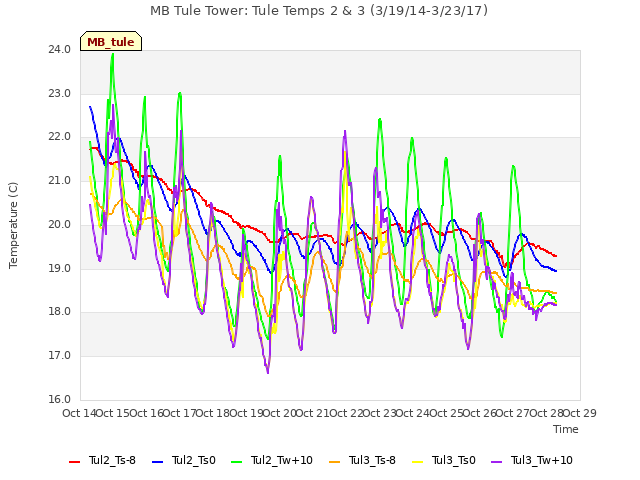 plot of MB Tule Tower: Tule Temps 2 & 3 (3/19/14-3/23/17)