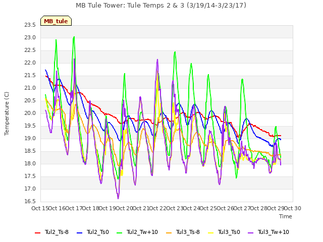 plot of MB Tule Tower: Tule Temps 2 & 3 (3/19/14-3/23/17)