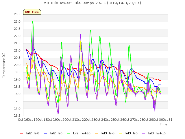 plot of MB Tule Tower: Tule Temps 2 & 3 (3/19/14-3/23/17)