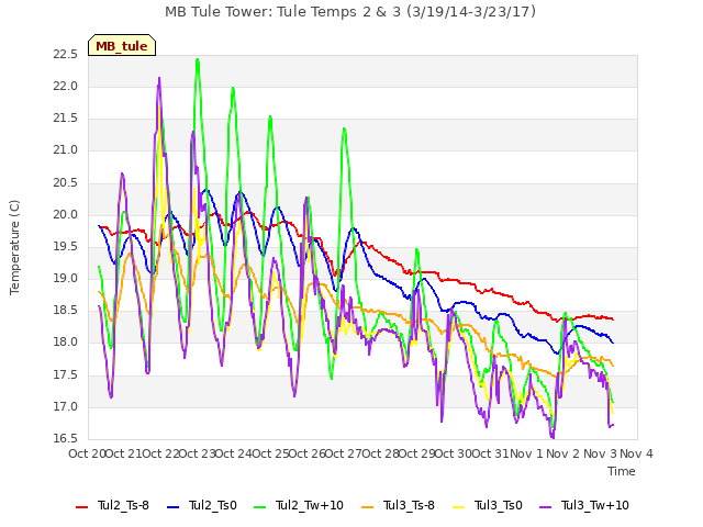 plot of MB Tule Tower: Tule Temps 2 & 3 (3/19/14-3/23/17)