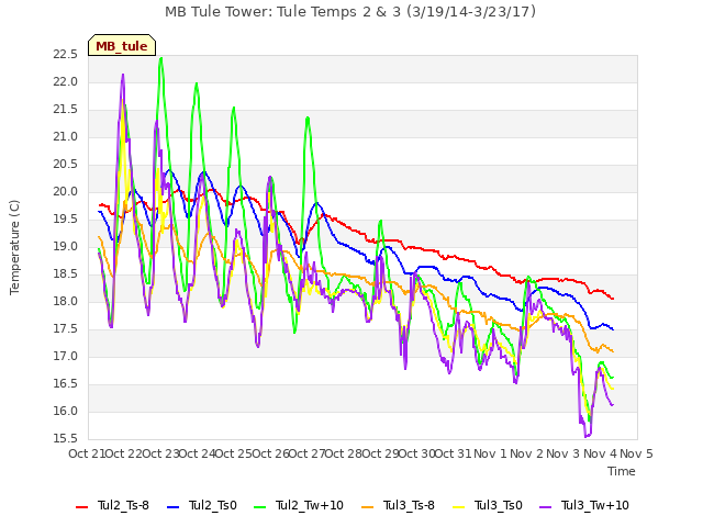 plot of MB Tule Tower: Tule Temps 2 & 3 (3/19/14-3/23/17)