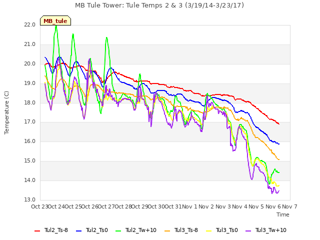 plot of MB Tule Tower: Tule Temps 2 & 3 (3/19/14-3/23/17)