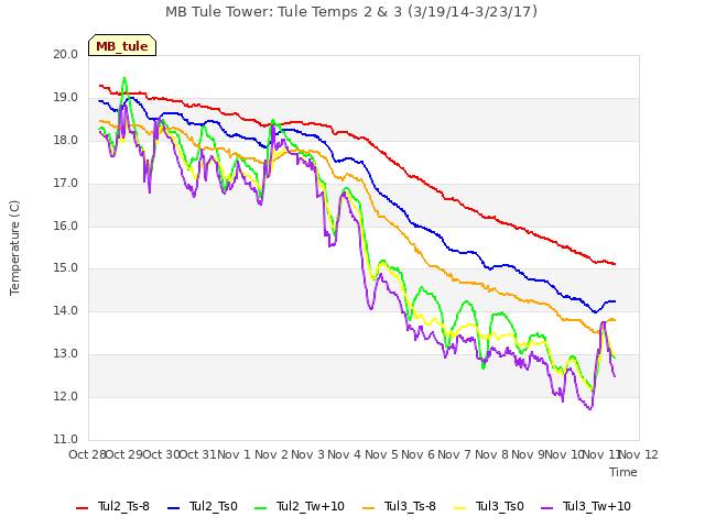 plot of MB Tule Tower: Tule Temps 2 & 3 (3/19/14-3/23/17)