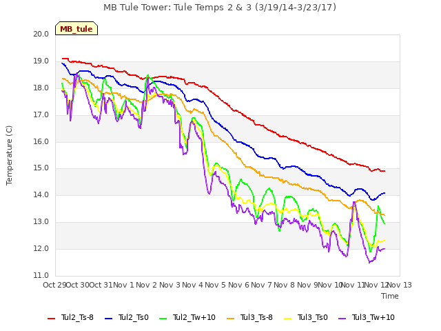 plot of MB Tule Tower: Tule Temps 2 & 3 (3/19/14-3/23/17)