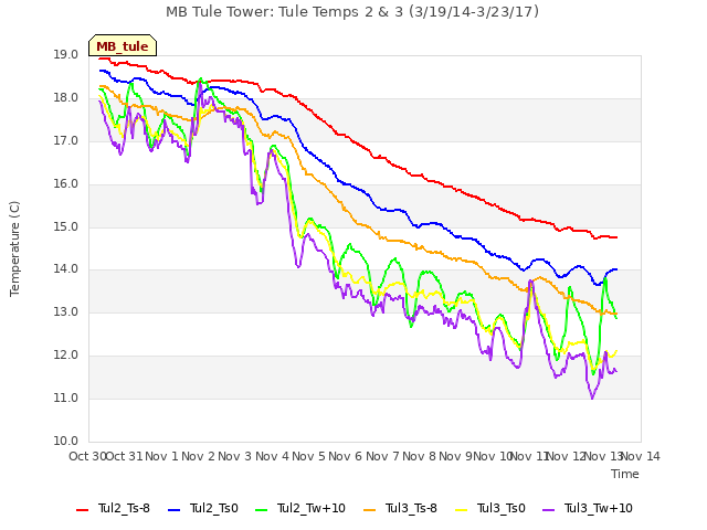 plot of MB Tule Tower: Tule Temps 2 & 3 (3/19/14-3/23/17)