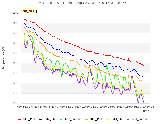 plot of MB Tule Tower: Tule Temps 2 & 3 (3/19/14-3/23/17)