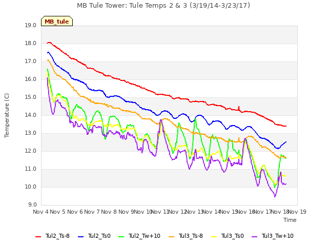 plot of MB Tule Tower: Tule Temps 2 & 3 (3/19/14-3/23/17)