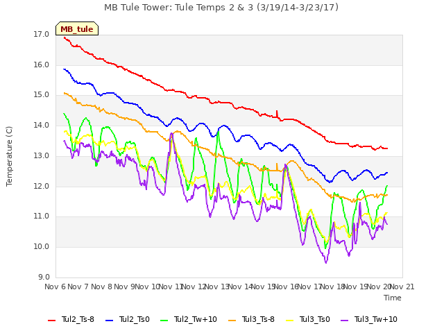 plot of MB Tule Tower: Tule Temps 2 & 3 (3/19/14-3/23/17)