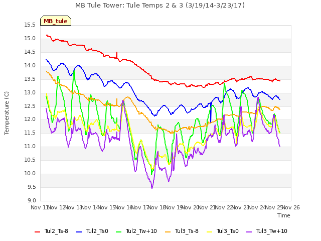 plot of MB Tule Tower: Tule Temps 2 & 3 (3/19/14-3/23/17)