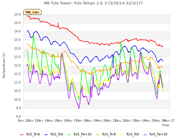 plot of MB Tule Tower: Tule Temps 2 & 3 (3/19/14-3/23/17)