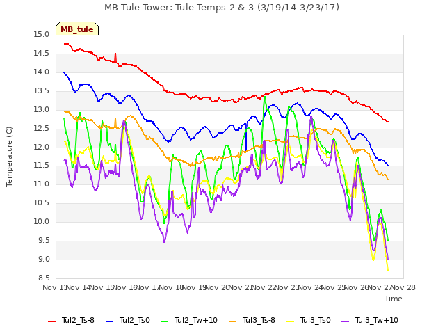 plot of MB Tule Tower: Tule Temps 2 & 3 (3/19/14-3/23/17)