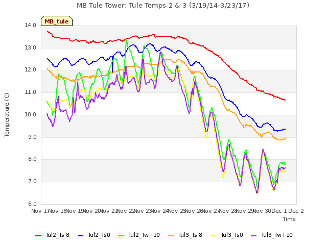 plot of MB Tule Tower: Tule Temps 2 & 3 (3/19/14-3/23/17)