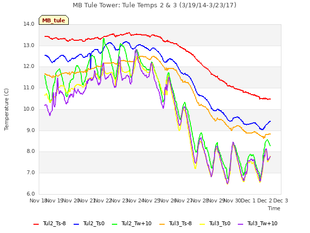 plot of MB Tule Tower: Tule Temps 2 & 3 (3/19/14-3/23/17)