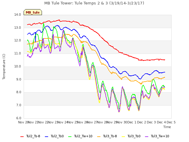 plot of MB Tule Tower: Tule Temps 2 & 3 (3/19/14-3/23/17)