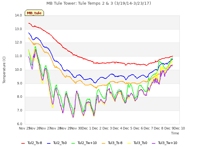 plot of MB Tule Tower: Tule Temps 2 & 3 (3/19/14-3/23/17)