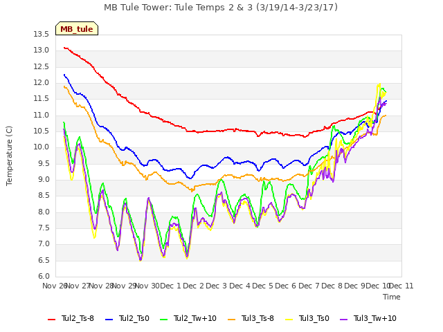 plot of MB Tule Tower: Tule Temps 2 & 3 (3/19/14-3/23/17)