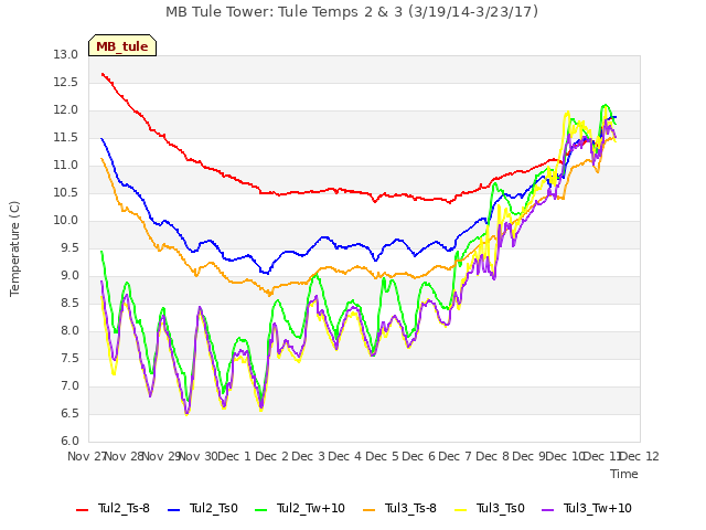 plot of MB Tule Tower: Tule Temps 2 & 3 (3/19/14-3/23/17)