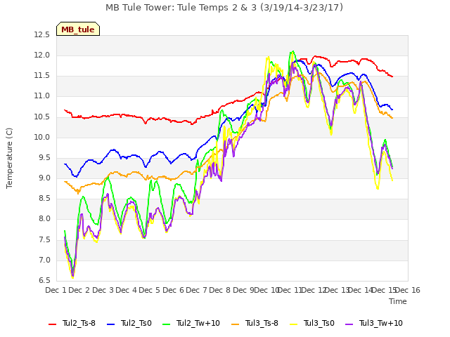 plot of MB Tule Tower: Tule Temps 2 & 3 (3/19/14-3/23/17)