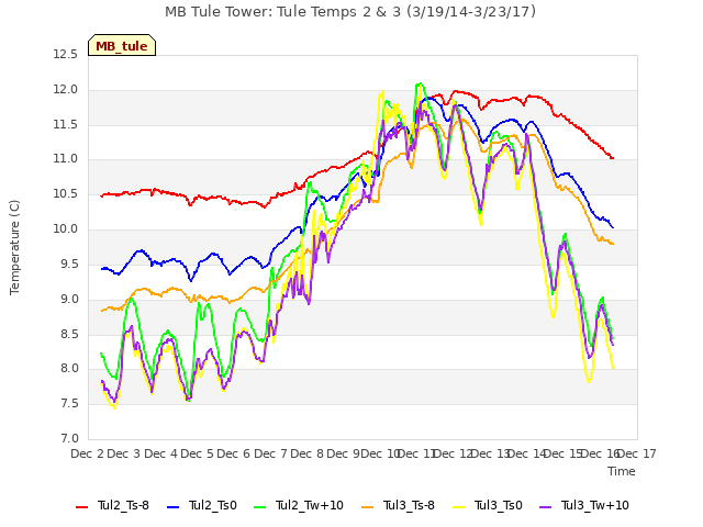 plot of MB Tule Tower: Tule Temps 2 & 3 (3/19/14-3/23/17)