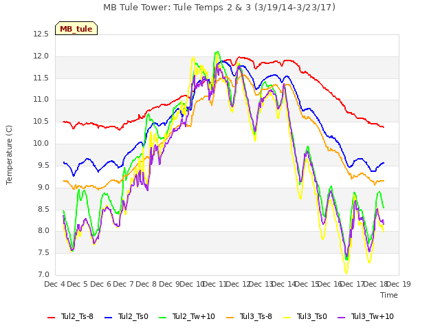 plot of MB Tule Tower: Tule Temps 2 & 3 (3/19/14-3/23/17)