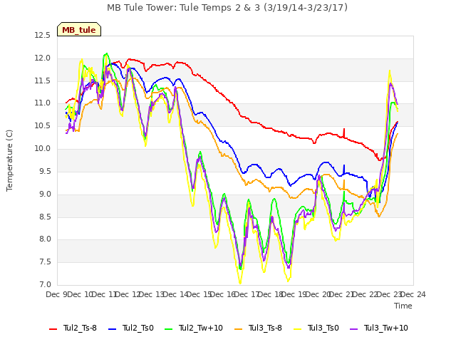 plot of MB Tule Tower: Tule Temps 2 & 3 (3/19/14-3/23/17)