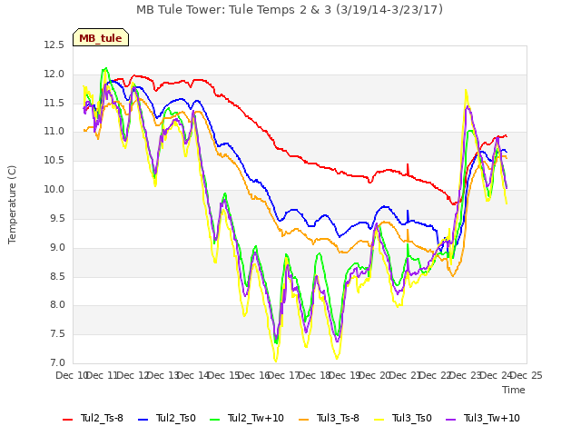 plot of MB Tule Tower: Tule Temps 2 & 3 (3/19/14-3/23/17)