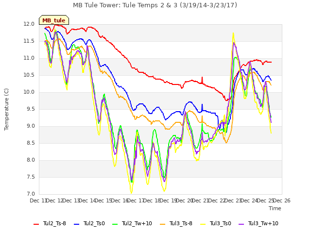 plot of MB Tule Tower: Tule Temps 2 & 3 (3/19/14-3/23/17)