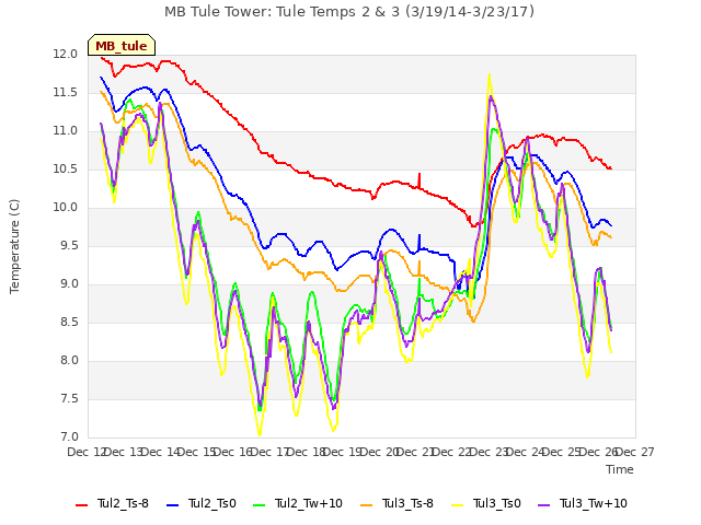 plot of MB Tule Tower: Tule Temps 2 & 3 (3/19/14-3/23/17)