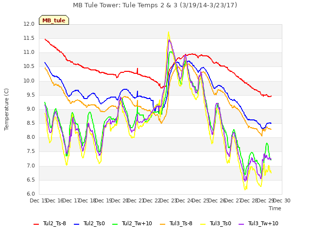 plot of MB Tule Tower: Tule Temps 2 & 3 (3/19/14-3/23/17)