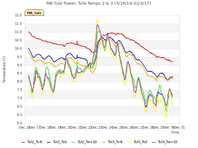 plot of MB Tule Tower: Tule Temps 2 & 3 (3/19/14-3/23/17)