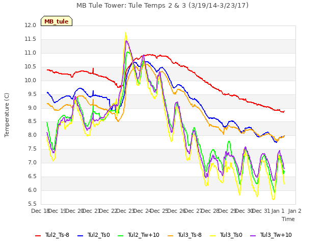 plot of MB Tule Tower: Tule Temps 2 & 3 (3/19/14-3/23/17)