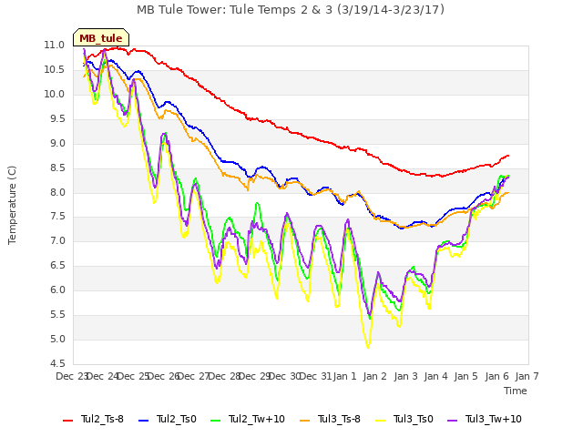 plot of MB Tule Tower: Tule Temps 2 & 3 (3/19/14-3/23/17)