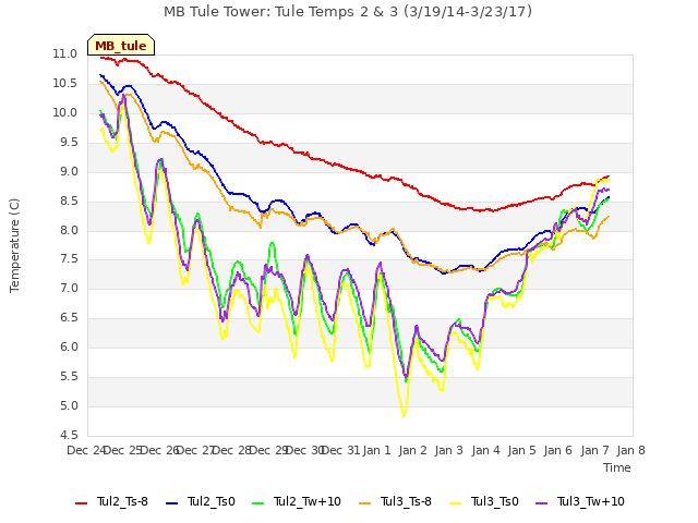 plot of MB Tule Tower: Tule Temps 2 & 3 (3/19/14-3/23/17)