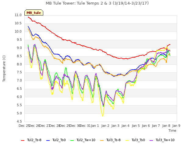 plot of MB Tule Tower: Tule Temps 2 & 3 (3/19/14-3/23/17)