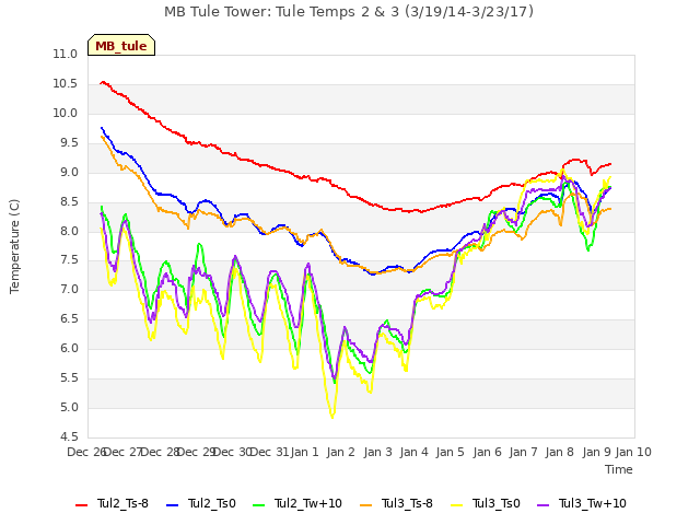 plot of MB Tule Tower: Tule Temps 2 & 3 (3/19/14-3/23/17)