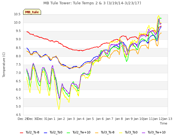 plot of MB Tule Tower: Tule Temps 2 & 3 (3/19/14-3/23/17)