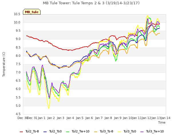 plot of MB Tule Tower: Tule Temps 2 & 3 (3/19/14-3/23/17)