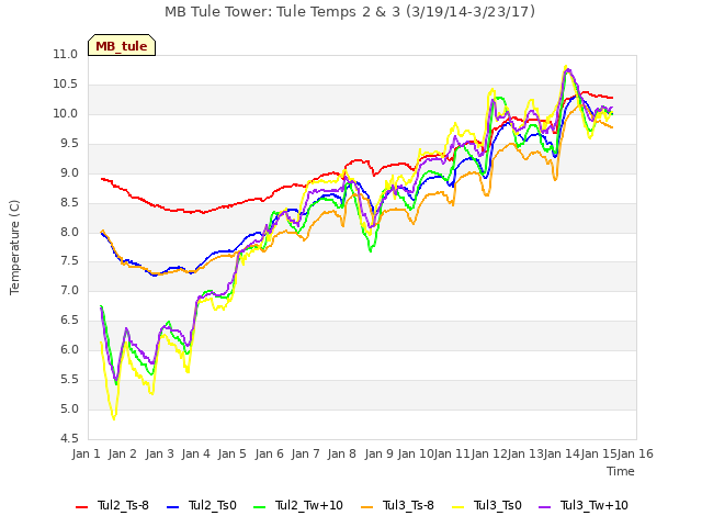 plot of MB Tule Tower: Tule Temps 2 & 3 (3/19/14-3/23/17)