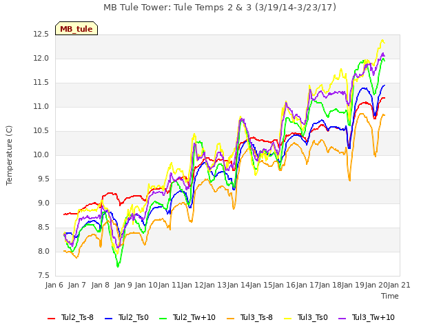 plot of MB Tule Tower: Tule Temps 2 & 3 (3/19/14-3/23/17)