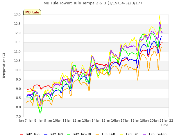 plot of MB Tule Tower: Tule Temps 2 & 3 (3/19/14-3/23/17)