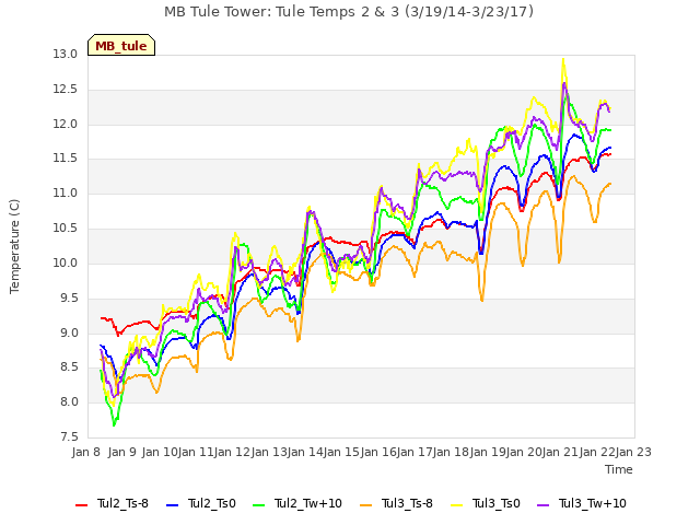 plot of MB Tule Tower: Tule Temps 2 & 3 (3/19/14-3/23/17)