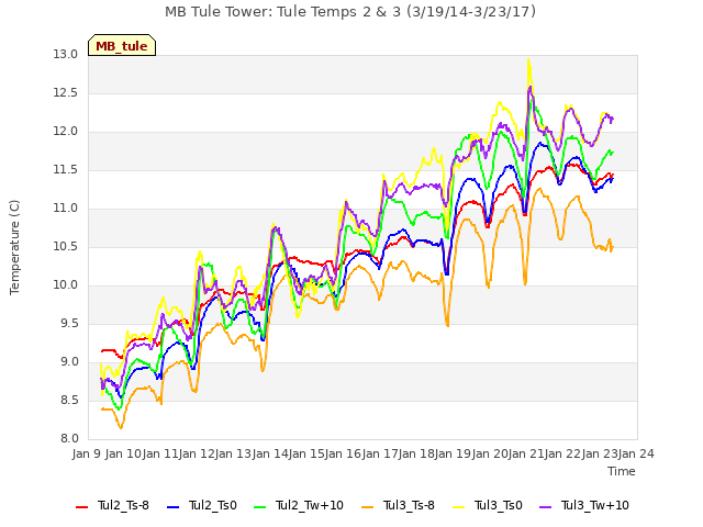 plot of MB Tule Tower: Tule Temps 2 & 3 (3/19/14-3/23/17)