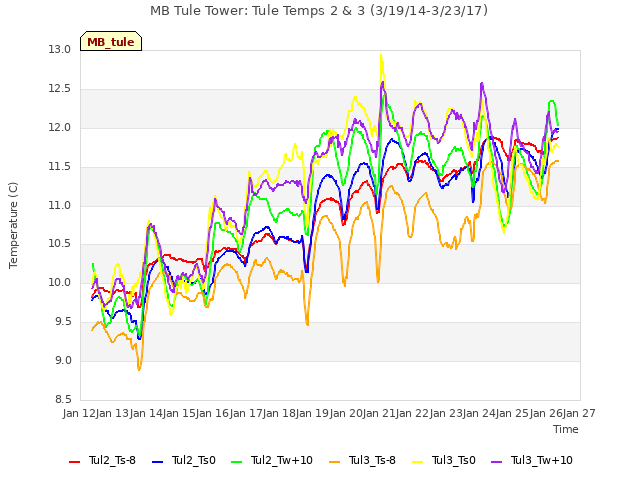 plot of MB Tule Tower: Tule Temps 2 & 3 (3/19/14-3/23/17)